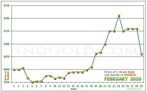 gold price today mumbai graph